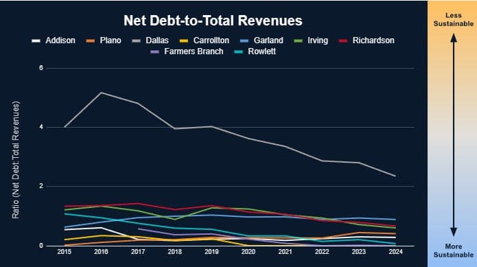 Does Your City Balance Its Budget?