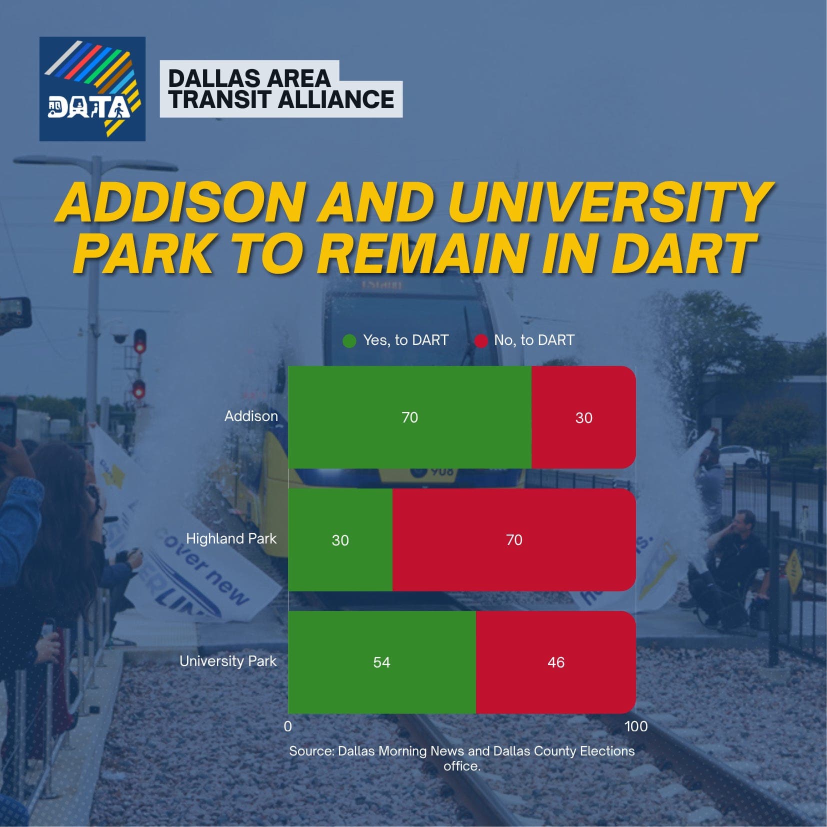 Dallas Area Transit Alliance Celebrates Victory in Addison and University Park